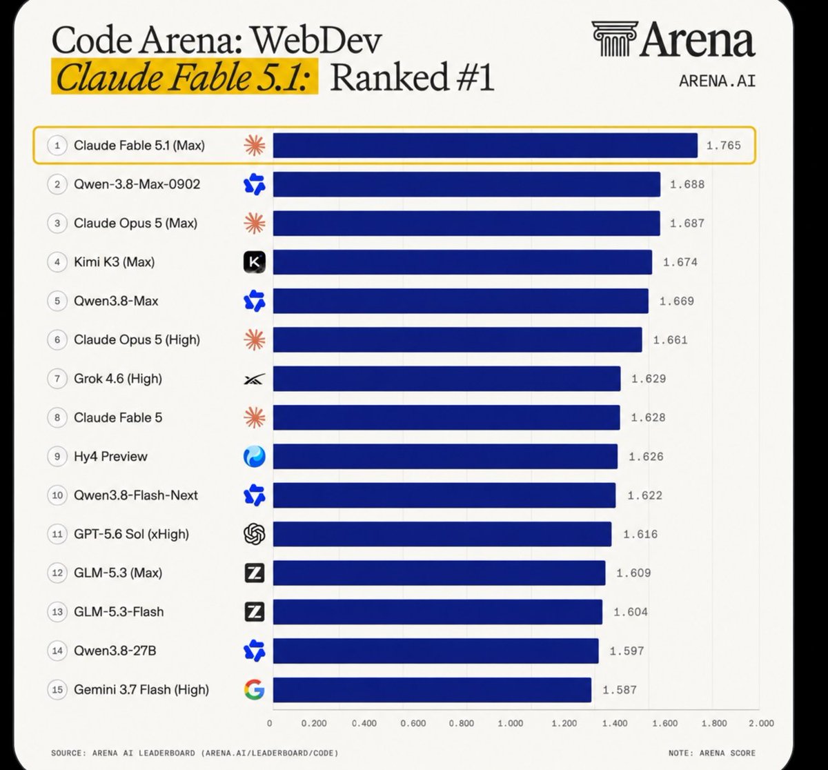 RaikZRoder's tweet photo. @arena @AnthropicAI It’s a huge  “improved” only when you modify the plot to make it look like it https://t.co/rd7dXgulS3