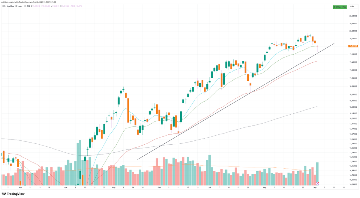 volumDelivPrice's tweet photo. Market breadth is saying something.

And small cap has some strength today. Lets see what is going to happen tomorrow.

#marketbreadth #smallcap https://t.co/F7xVgfSh6S