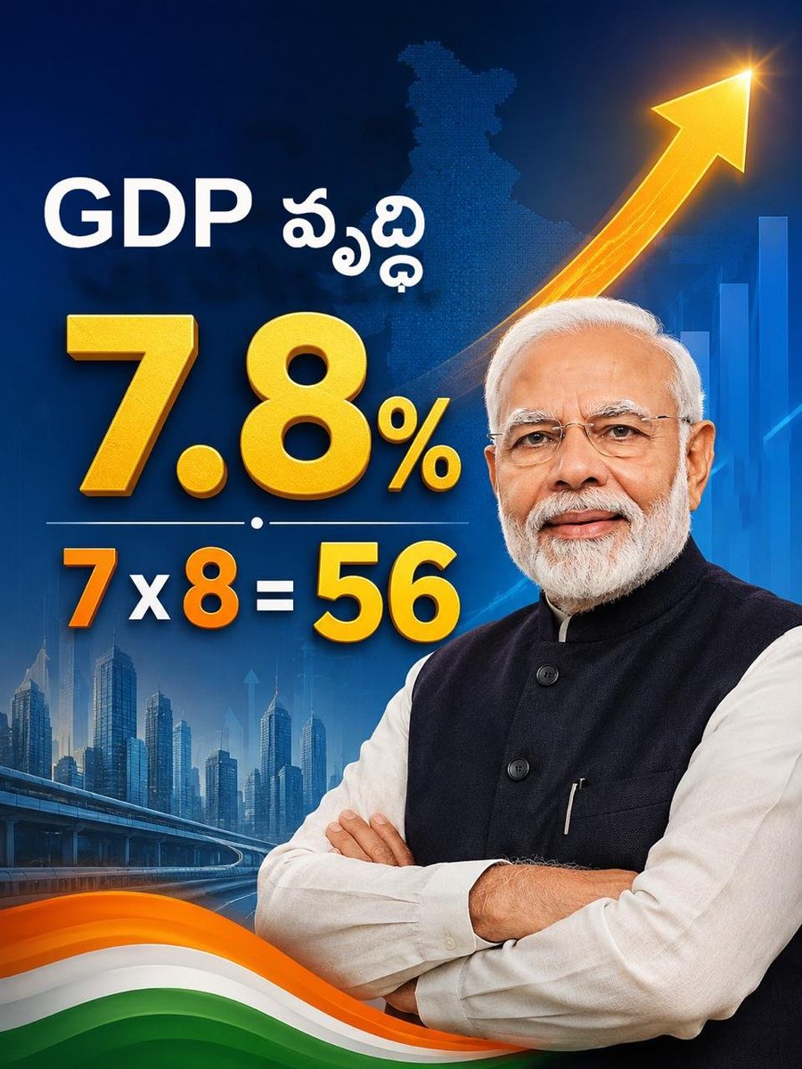 BJPShanthikumar's tweet photo. GDP వృద్ధి 7.8%...
లెక్కల్లోనూ 56 అంగుళాల ఛాతీ పవర్! 📈🔥
#ModiNomics #BjpShanthikumar https://t.co/ps9oClXL9W