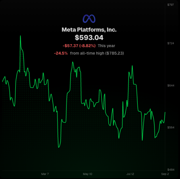 MZohaibKhan92's tweet photo. 10 STOCKS YOU CAN'T IGNORE IN YOUR WEALTH BUILDING

1. META $META https://t.co/wp9igPjwVl