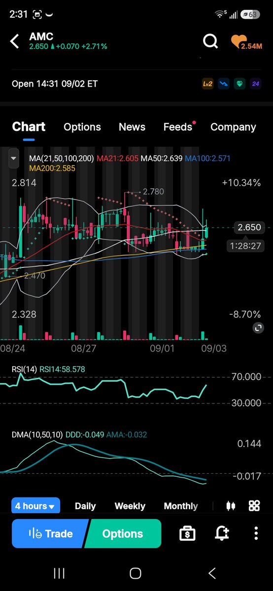 HedgieMcWedgie's tweet photo. This shit about to go down. Anytime between now and Friday, estimated. 

Trifecta Squeeze 

$Amc #Amc #AmcStock $Gme #Gme #Gamestop $Lcid #Lcid #Lucid https://t.co/bEqH56z1aF