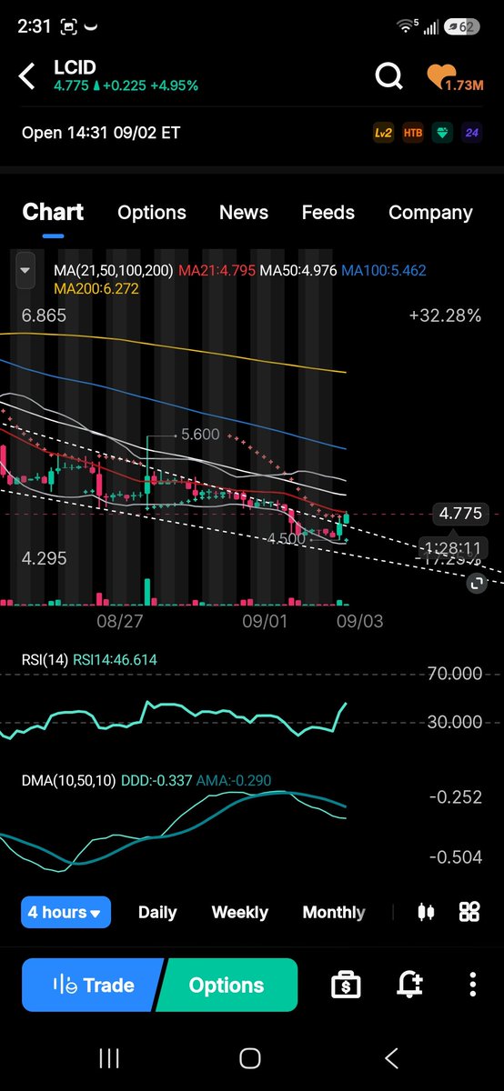 HedgieMcWedgie's tweet photo. This shit about to go down. Anytime between now and Friday, estimated. 

Trifecta Squeeze 

$Amc #Amc #AmcStock $Gme #Gme #Gamestop $Lcid #Lcid #Lucid https://t.co/bEqH56z1aF