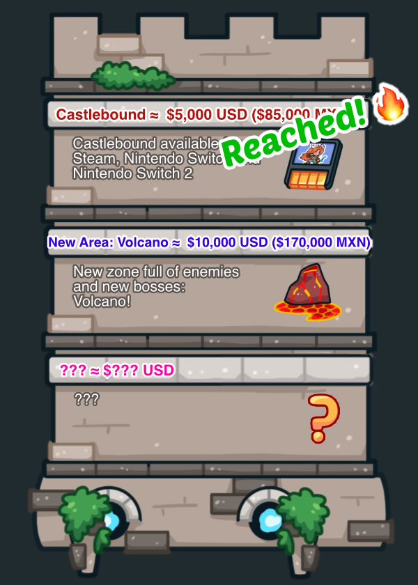 OgrePixel's tweet photo. Yesterday we revealed a new Stretch goal on the Castlebound Kickstarter!
New zone: Volcano! 🌋
Hoping to reach this stretch goal soon and continue adding more content to Castlebound!
#Kickstarter #Castlebound #Roguelike https://t.co/CcnpVJ35Bw