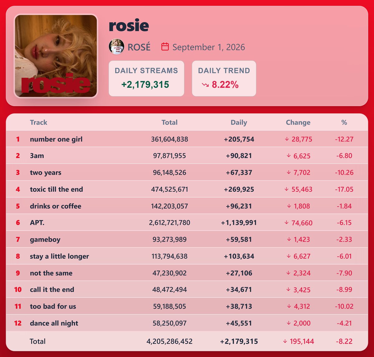 KpopStats07's tweet photo. "rosie" by ROSÉ earned 2,179,315 streams on Spotify ( September 1, 2026 ) https://t.co/uJBR7OP048