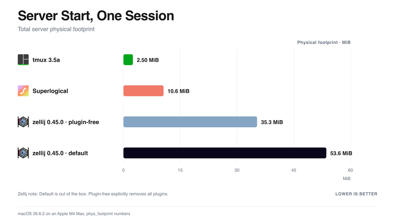 Superlogical Server Memory Optimizations Overview