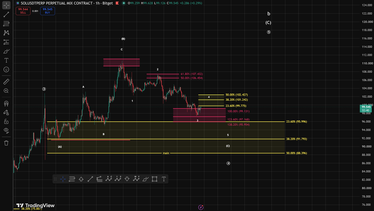 WaveThesis's tweet photo. Solana is correcting as expected in a wave 4. As long as the main support zone between $88.396 and $95.996 holds, SOL could still push higher.

#ElliottWave #Solana #SOL #WaveThesis https://t.co/MfeOTBhVxt