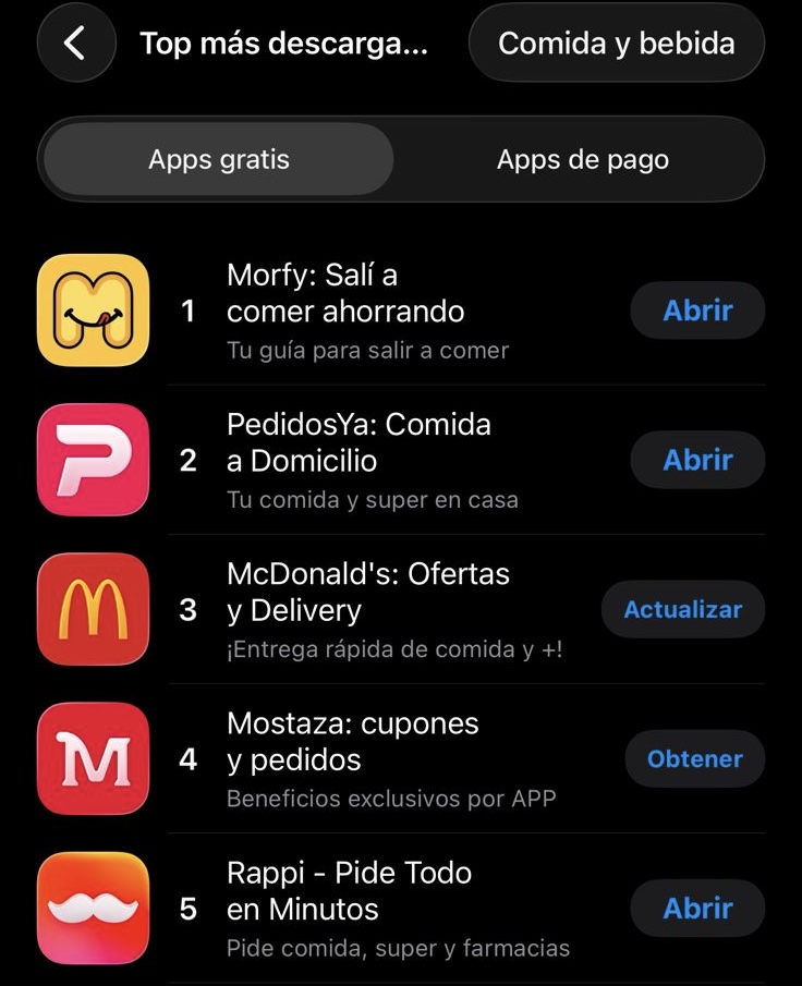morfyapp's tweet photo. Una app argentina liderando el top de descargas? Así es. 

En noviembre del 2021 lanzamos  Morfy después de mucho trabajo, 5 años después crecimos en equipo, sumamos miles de restaurantes, cientos de miles de personas usan la aplicación a diario y nosotros no dejamos de sorprendernos. 

Gracias por elegirnos como los número 1, nos debemos a ustedes, seguimos trabajando para que todos tengan las mejores opciones para salir a comer, con el mejor precio.

Equipo de Morfy ♥️