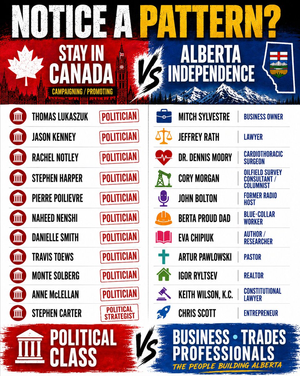 MisterAlberta's tweet photo. Funny how the people most desperate to preserve the status quo are these who profit from it.

Politicians telling Alberta we can't survive without their political system.

Meanwhile, the people actually building businesses, working trades and practicing professions are asking why we still need it.

Notice a pattern? #abpoli #cdnpoli #canada #forevercanadian