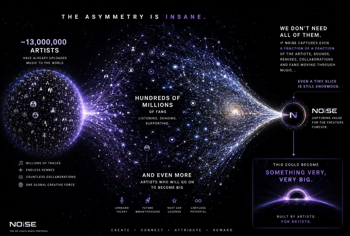 NoiseLabz's tweet photo. We are approaching exaxtly 24 HOURS / DAY 1 of the beginning of this journey. 

At NOiSE, we don’t just talk about collaboration across the globe. We actually practice what we preach.

The upside is virtually unthinkable. Slowly, then all at once. 

6 more DAYS to GO. 

We know everyone always says to “tune out the noise…” 

But we are here to tell you all to “Make some noise!!” . That’s exaxtly how you find the signal. 

Join the TG and Lock IN: https://t.co/068cWpllTx