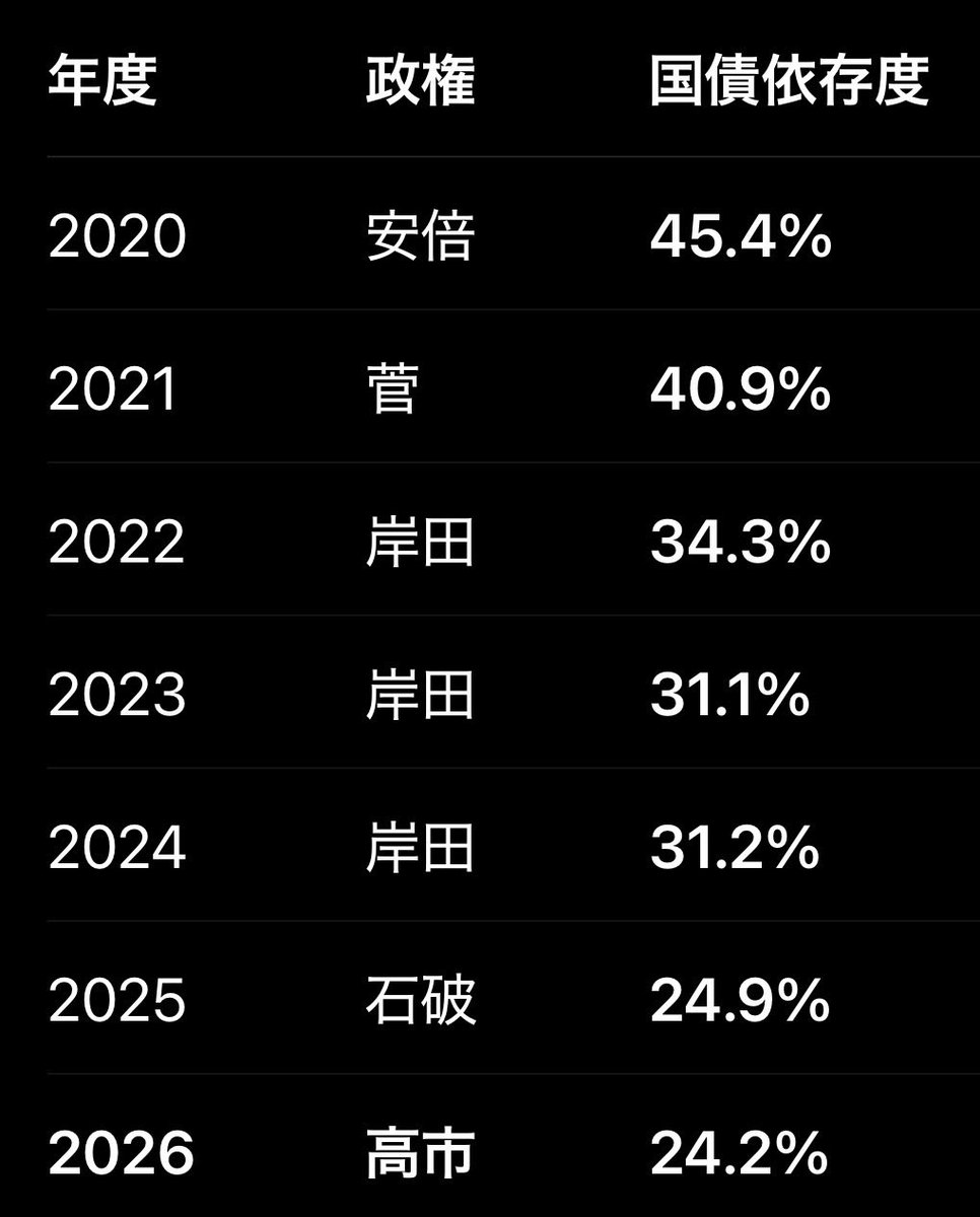 TMT69J's tweet photo. まず高市政権になってから、2年連続で17年ぶりの新規国債30兆円割れを実現
一般会計ベースで28年ぶりにPB黒字化も実現
GDP比政府債務も200%切るとこまで減らし、国債依存度を減らし続けてます。
で来年度も新規国債発行を補正含めて40兆円以内に抑える方針。のどこが無責任な放漫財政なんですか？ https://t.co/IC92bdF70C