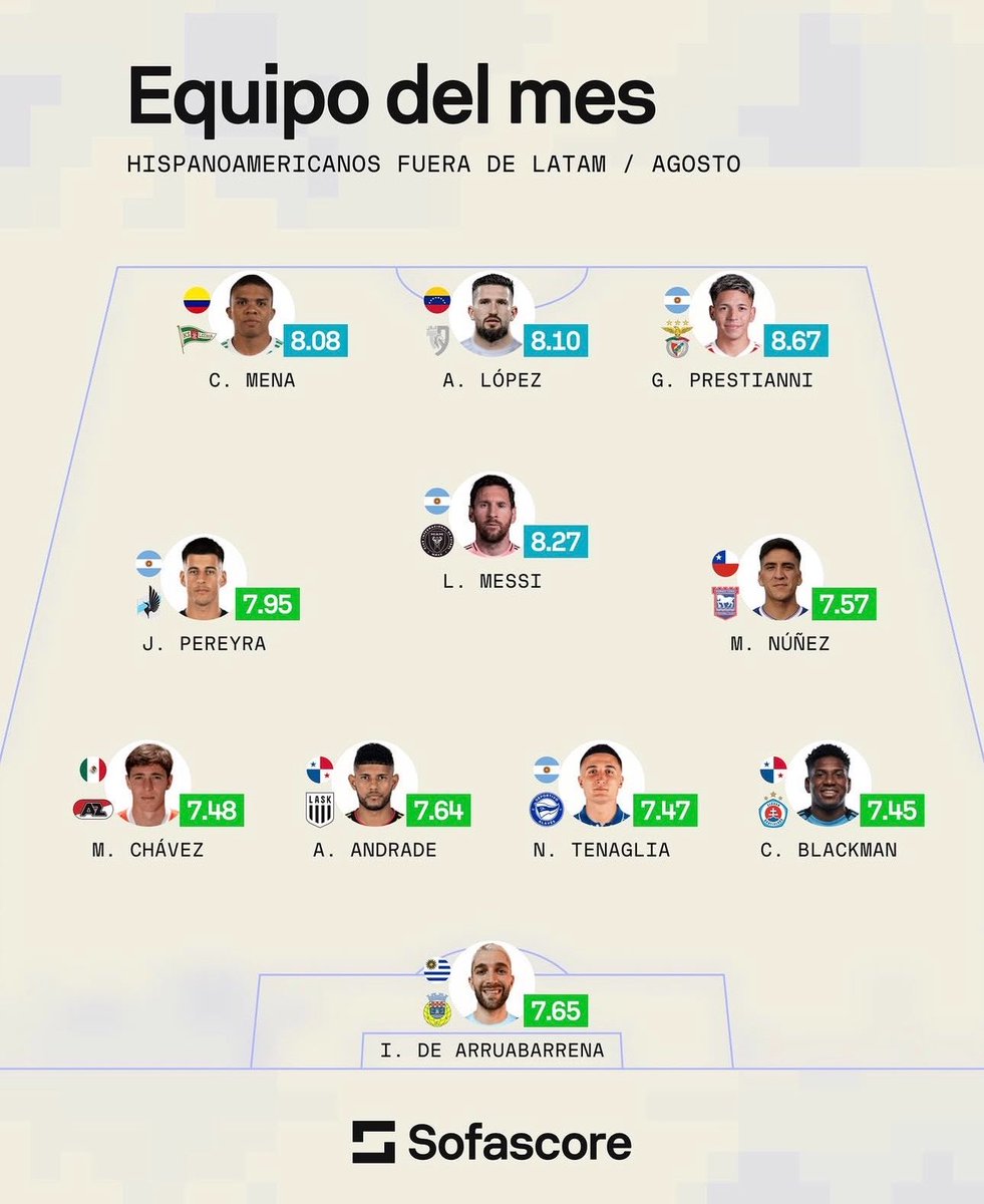 iRM7ll's tweet photo. اختار موقع Sofascore لاعب نادي #الطائي إيتور لوبيز ضمن التشكيلة المثالية لشهر أغسطس، والتي تضم أعلى اللاعبين تقييمًا من أمريكا اللاتينية والناشطين خارجها، وفق متوسط تقييماتهم خلال الشهر، وجاء لوبيز بتقييم 8.10، ليجاور الأرجنتيني ليونيل ميسي في التشكيلة 🔝 https://t.co/ALjpfIbYDS