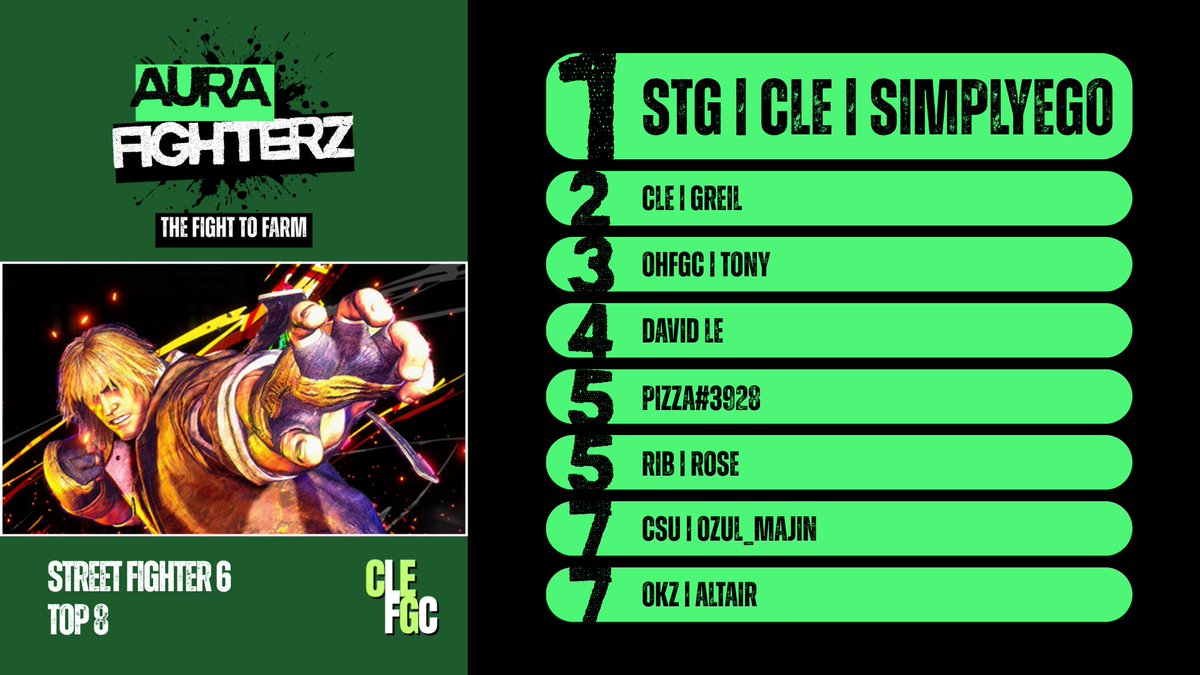 cleveland_fgc's tweet photo. AURA FIGHTERZ 

STREET FIGHTER 6 RESULTS

Congratulations to everyone who made Top 8!

🏆 1st STG | CLE | SIMPlYEGO
🥈 2nd CLE | GREIL
🥉 3rd OHFGC | TONY https://t.co/YS8F28VmHp