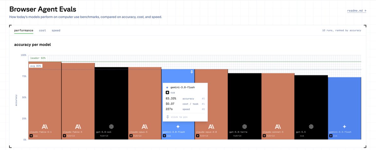 kylejeong's tweet photo. Google's response to Fable 5.1 is another flash model with Gemini 3.8 flash.

It landed an 83.33% accuracy on our browser agent evals, while being the cheapest model by wide margin at $0.07 per task.

They haven't launched a benchmark-topping model since February, and seems like they're more focused on real-life applications and price to performance.