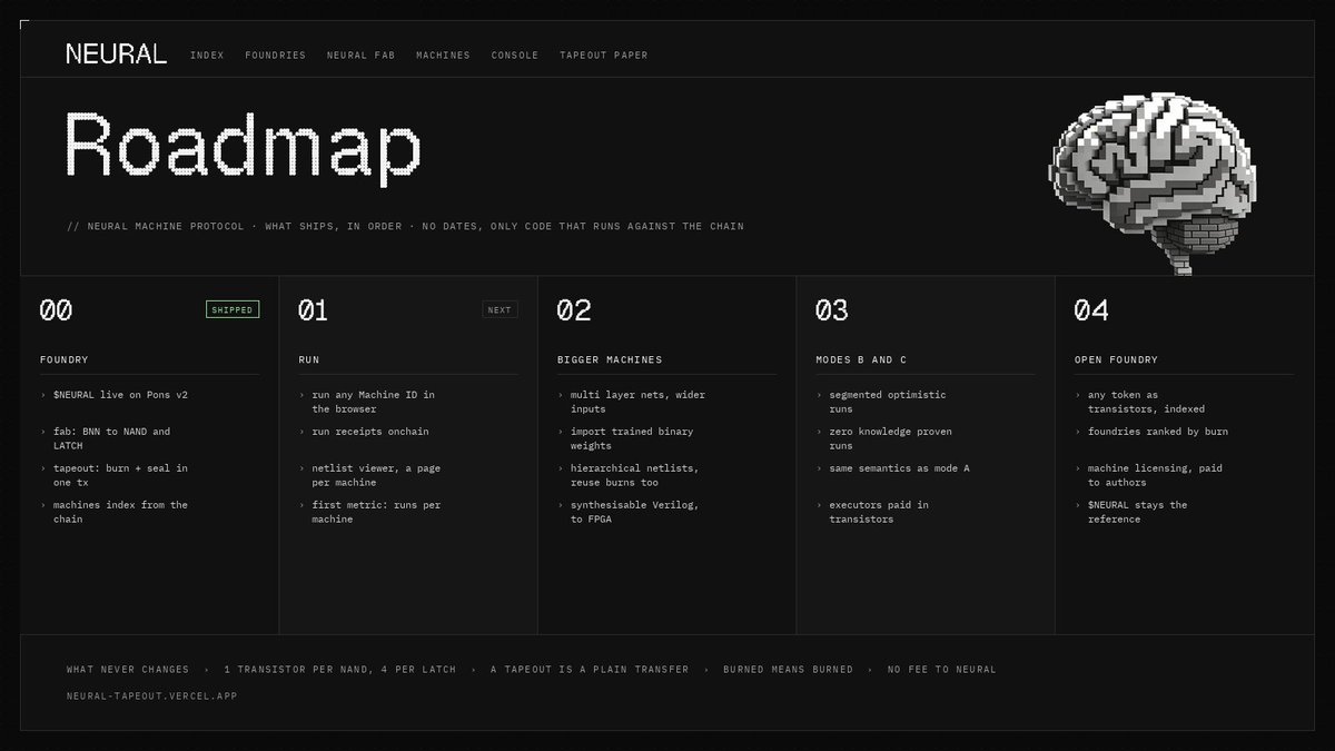 Neural_exe's tweet photo. NEURAL roadmap

00 Foundry. Live. ethereum:0x32b053f2cba79f80ada5078cb6b305da92bde6e1 on Pons v2, the fab, the tapeout, the machines index.

01 Run. Any Machine ID executes in your browser, run receipts onchain, one page per machine.

02 Bigger machines. Wider nets, imported weights, netlists that reuse other machines, Verilog to FPGA.

03 Modes B and C. Optimistic runs, then zero knowledge proven runs. Executors paid in transistors.

04 Open foundry. Any token as transistors, foundries ranked by burn, machine licensing paid to authors.

CA: 0x578844e848c644b6d99705400f2037a9dc025695