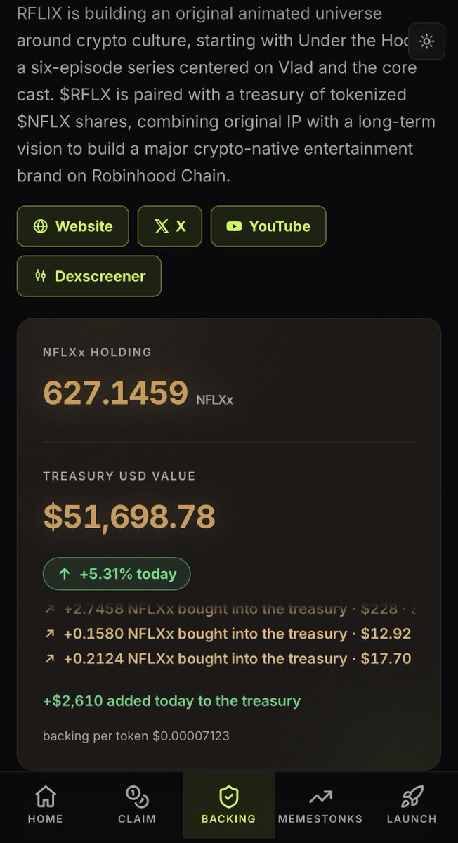 notEezzy's tweet photo. This was only 5 days ago btw.

$RFLX vault has grown its NFLX holdings from 515 stocks to 627 stocks from trading activity over the last 5 days while its market cap has barely moved in that time.

+$11K USD added to the vault in the last 5 days.

It also remains the no1 NFLX holder on Robinhood Chain. 

0xfD181632e1F2335DaB74535E6dD29082d3191bb2