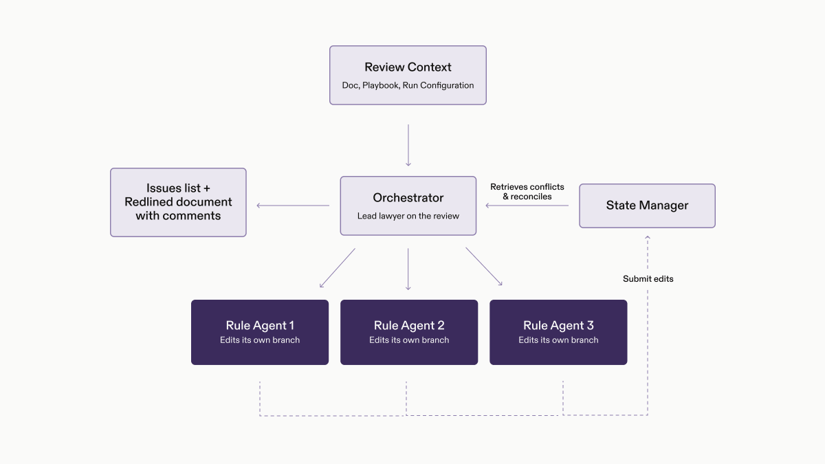 Contract-review architecture with an orchestrator, state manager, and rule-specific agents editing their own branches