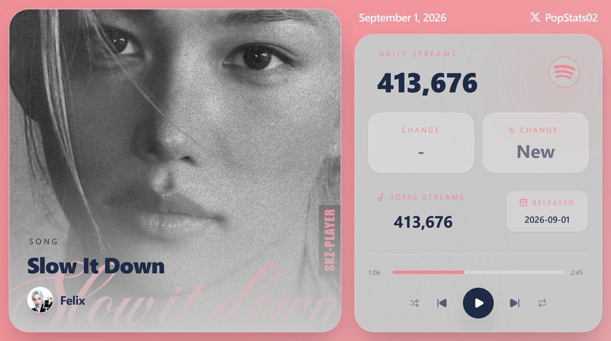 KpopStats07's tweet photo. "Slow It Down" by Felix debuts with 413,676 streams on Spotify ( September 1, 2026 ) https://t.co/04Kr88HBd4
