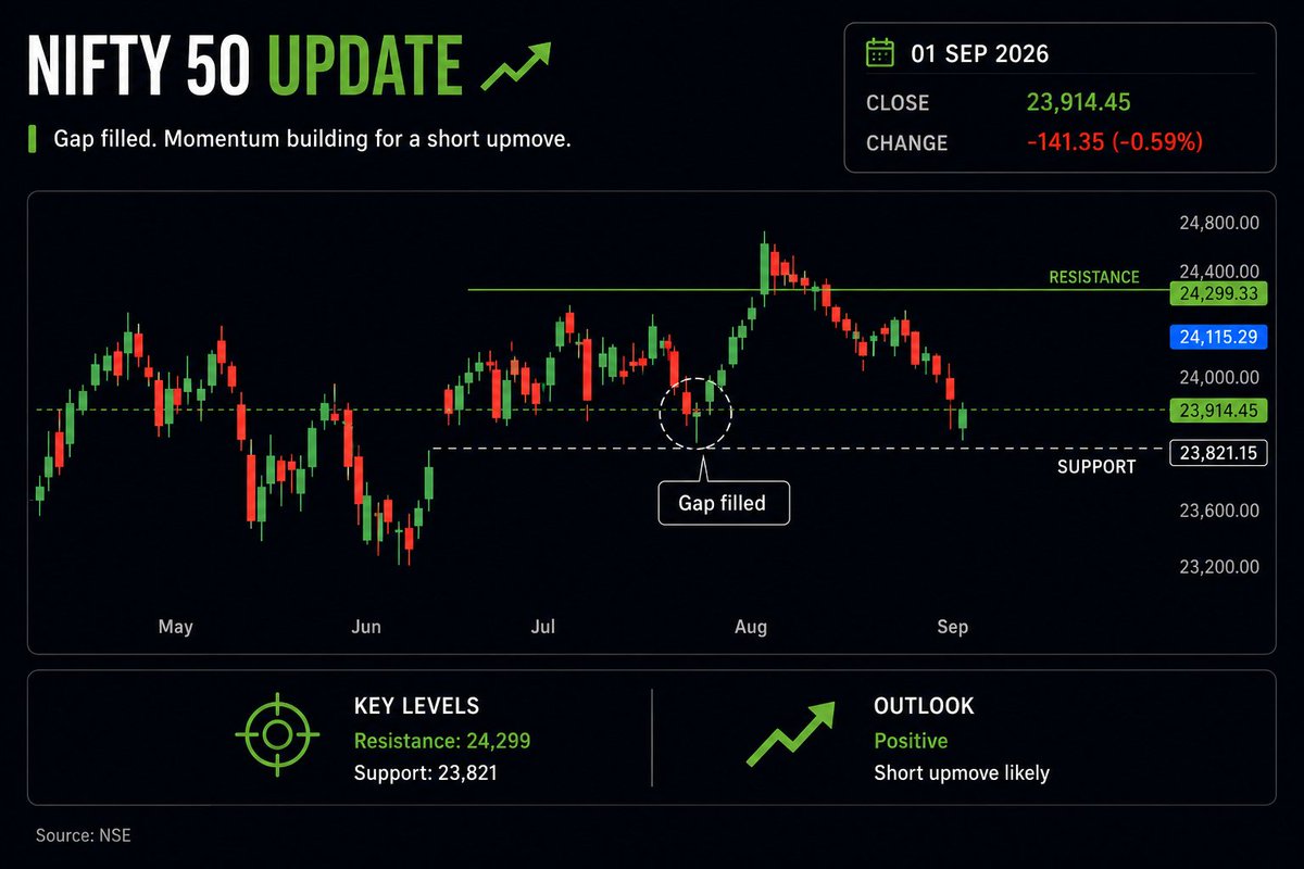AnirudhRRao17's tweet photo. Nifty gap filled finally! We are at a good Support now
We will almost definitely see an upmove in the coming daysπ’
I'll post few setups looking constructive for the next few sessions in this thread π
#nifty #stocksfortomorrow #breakout https://t.co/Z9b2KRaMQ4