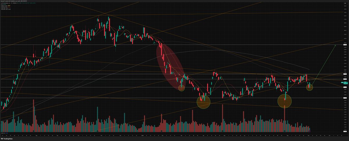Undecided227's tweet photo. $SOFI - possible move to ~$25 https://t.co/RHcyEhv7Vg