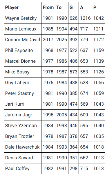 JasonGregor's tweet photo. Only 15 players have produced 1000 points in a 10-year span. NHL could add three more to that list by the end of this season.
MacKinnon needs 64 points, Draisaitl 84 and Kucherov 110. If McDavid scores 140, he'll pass Lemieux. https://t.co/A7YBCuZWVG https://t.co/yjLSSpEE9Y