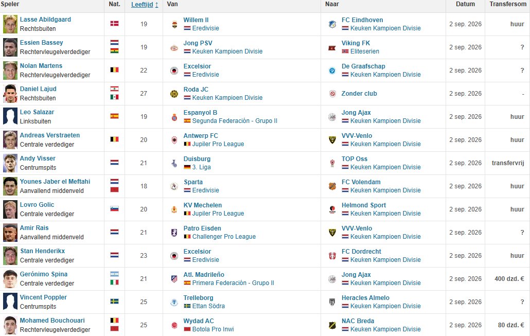 oranjefussball's tweet photo. 🔁 Die Transfers am #DeadlineDay 🇳🇱 in der #KeukenKampioenDivisie im Überblick - Stand: 20:30 Uhr:
➡️ Essien Bassey (Jong PSV) wechselt nach Norwegen zum CL-Teilnehmer Viking FK
➡️ Ex-Vitesse Andy Visser stürmt für TOP Oss
➡️ Ein Belgier per Leihe zu VVV-Venlo https://t.co/RR9ydM2Ugw