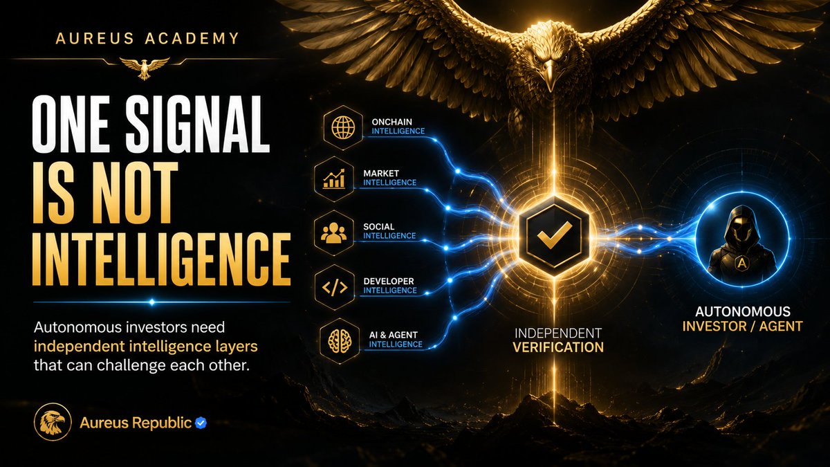 AUREUSONBASE's tweet photo. 🎓 Aureus Academy | Lesson 31
🤖 An AI agent making investment decisions from a single signal isn’t autonomous intelligence. It’s automated dependence.
🔍 Smart-contract risk, wallet behavior, liquidity, market structure and onchain context can tell different stories.
⚖️ The advantage begins when independent intelligence layers can challenge each other before capital moves.
🦅 Aureus Republic is building that direction on Base: intelligence that doesn’t just answer — it cross-checks.
❓ Would you trust an autonomous investor more if its own AI systems could disagree?
#Base #AIAgents #OnchainIntelligence #Web3
$AURX | Base
CA: 0x1b6cce60d34cd88556f9d71e9161ede935d99b07
🌐 https://t.co/9LyHfmMbNA