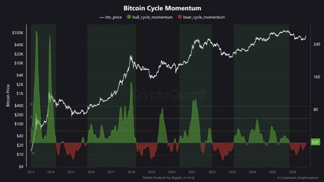 cryptojack's tweet photo. CryptoQuant’s Bitcoin Cycle Momentum indicator has turned positive for the first time after 8 months of bearish momentum.

This could signal that BTC is starting to break out of its downtrend.

A move toward the 20-30 zone would strengthen the reversal signal. https://t.co/YJxGQrqyWL