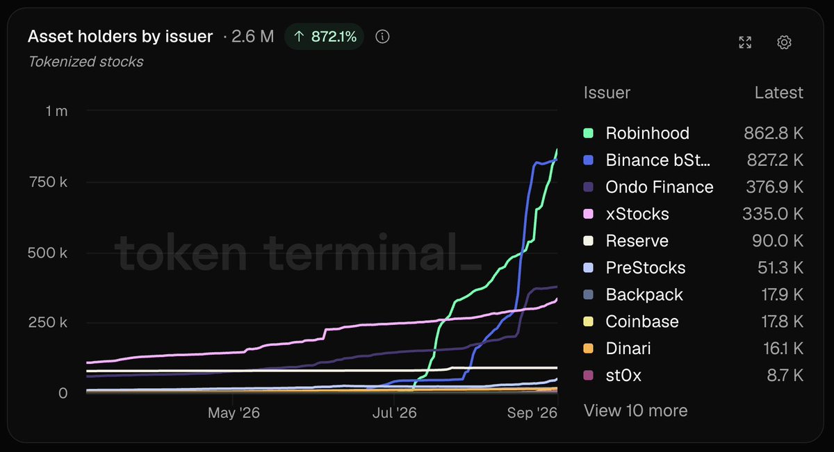WhaleInsider's tweet photo. JUST IN: Robinhood Chain $HOOD has gone from zero to the largest issuer of stock tokens by holder count in roughly two months - Token Terminal. https://t.co/C9LnidaH3D