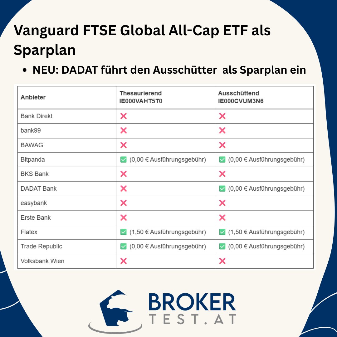 brokertest_at's tweet photo. Auch die DADAT Bank führt den Vanguard FTSE All Cap als Sparplan ein. Leider ist hier nur der Ausschütter verfügbar. Ausführungsgebühren hier? 0 €
https://t.co/pVPB3X3uif
#sparplan #vanguard #ftseallcap #IE000VAHT5T0 #IE000CVUM3N6 https://t.co/WCYqncrF50