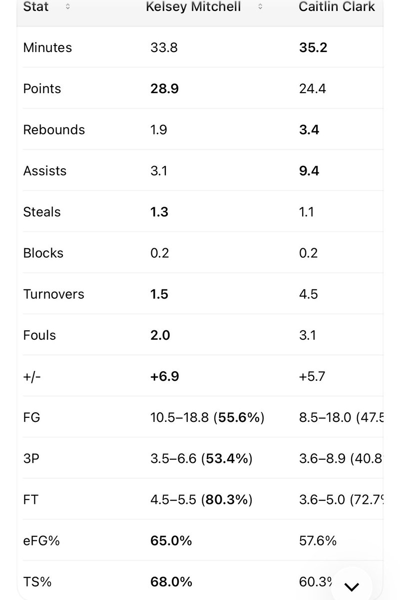 CordyNumin22's tweet photo. @letstalkksports Clark didn’t have a stronger month in steals. Kelsey leads in everything but assists and rebounds. Significant leads in efficiency https://t.co/N68wRL8s8t