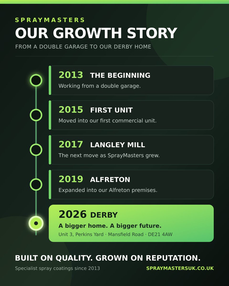 SprayMastersUK's tweet photo. The SprayMasters Story so Far! #Derby #spray #masters #kitchen #renovation https://t.co/0uBn9QqI7m