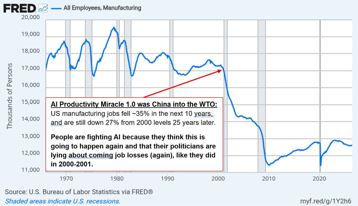 LukeGromen's tweet photo. *BESSENT: AI FIRMS NEED TO EXPLAIN TO PUBLIC HOW BENEFITS THEM

Oh, the public understands AI perfectly well: 

AI is going to "benefit" them the same way that offshoring manufacturing to China "benefited" US manufacturing jobs, which are...still down ~27% from 2000 levels👇: https://t.co/ftzT4UdEEg