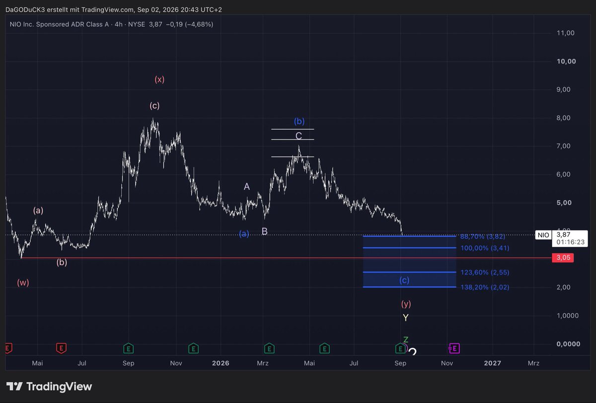 LennyOnTrack's tweet photo. @EchoAnalysis Because you could also count it correctively, which leads to new lows https://t.co/1zH6FBkvNn