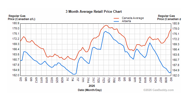 Martyupnorth's tweet photo. Gasoline prices.  Alberta (blue) vs. Canada (red).

What's causing this never before seen divergence? https://t.co/s0IuFN0tKf