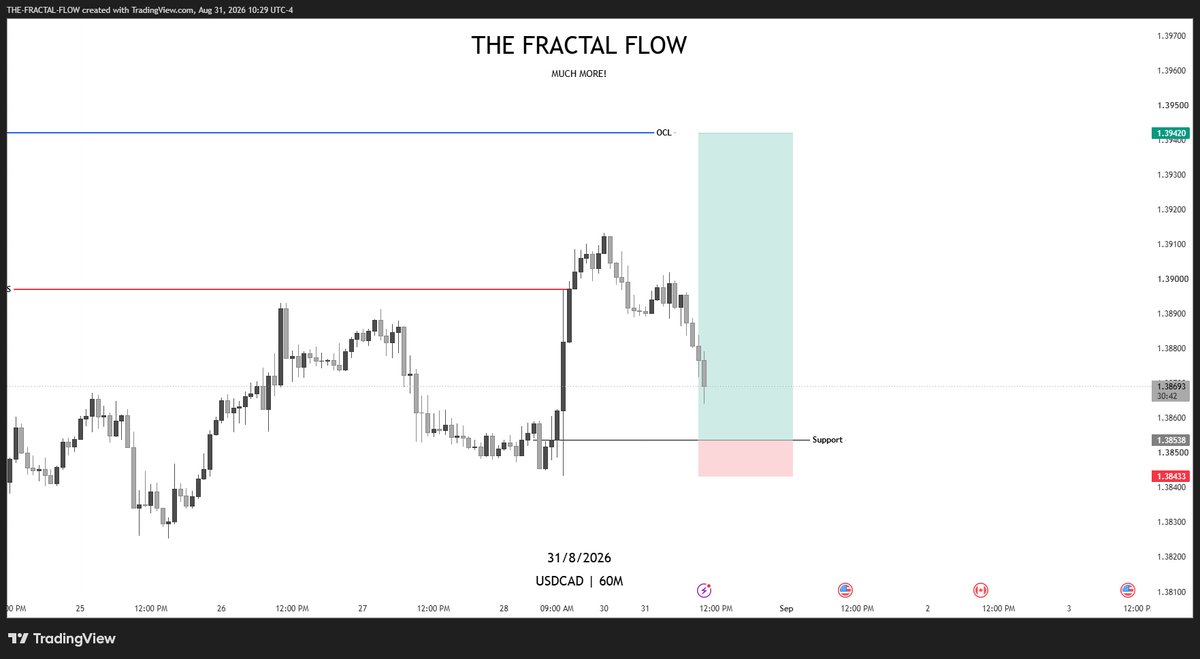 Thefractalflow's tweet photo. #USDCAD
-1RR https://t.co/o0moYsLgXb