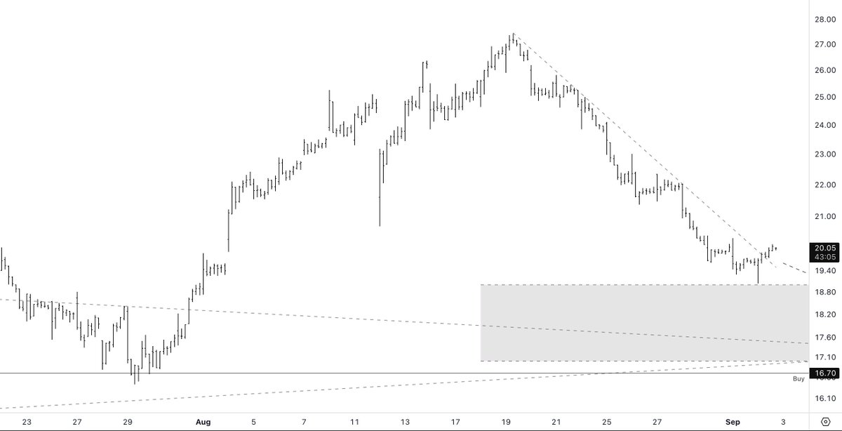 Dr_Swing_'s tweet photo. $BETA 

Broke out of the downtrend on the smaller time-frames.

Seems to have bottomed at $19.05.

Now expecting a leg up to at least $22 if the move remains corrective rather than impulsive. https://t.co/v8h80CsjnT