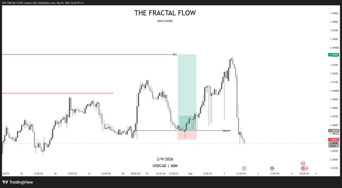 Thefractalflow's tweet photo. #USDCAD
-1RR https://t.co/o0moYsLgXb