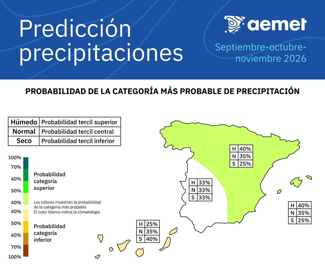 AEMET_Esp's tweet photo. ☂️  Más incertidumbre en las lluvias: en el norte y este peninsulares y en Baleares, 40 % de probabilidad de que sea más lluvioso de lo normal, frente a 25 % de que sea más seco. 

En Canarias, 40 % de probabilidad de que sea más seco y 10 % de que sea más lluvioso de lo normal. https://t.co/hSlpoo2Ea4