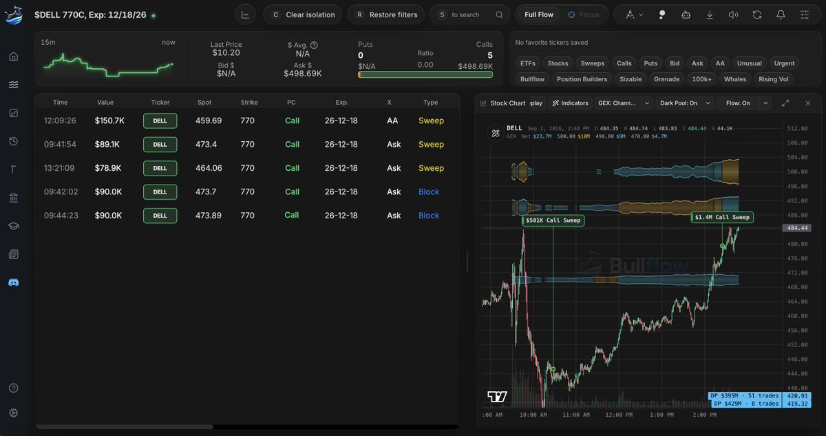 BullflowIO's tweet photo. $500k $DELL 770 Calls hitting the flow for December.

GEX Chart showing lots of positive gamma building overhead and price looking to tail into the Gold Channels. https://t.co/lhA1L3rLS1