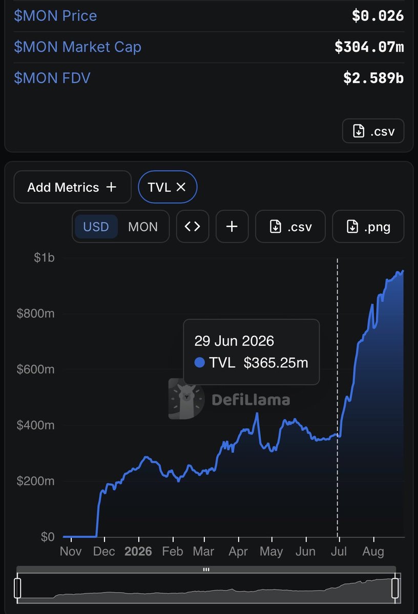 EscoWick's tweet photo. 👀👀 tokenomics kötü ama yeni sezonun bombası almayan çok şey kaybeder… monad:native https://t.co/Hwkza9ZJpk