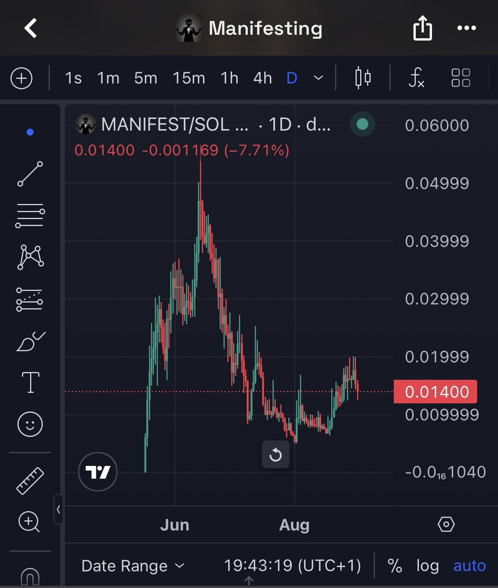 waqszzz's tweet photo. Polymarket won the quants. Kalshi won the regulators. Nobody has won the believers.

1/ My main meme bag right now is $MANIFEST.

I’m invested — DYOR.

But at ~$12–15M, with 25K+ holders, strong mindshare and a narrative anyone can understand, I think this is one of the cleaner meme setups on my radar.

🧵

2/ The biggest thing for me is the lore.

Most memes have to invent a culture.

$MANIFEST tokenised one that already exists.

Money.
Success.
Freedom.
Belief.
Speaking things into existence.

That gives the community endless content.

3/ It already had a huge first run.

Then the market cooled, price got crushed, and instead of disappearing, the community stayed.

That matters.

Dead memes die quietly.

Strong memes survive the reset.

4/ The holder base is still around 25K+ and there’s still real liquidity + volume.

Now the chart has based, bounced hard off the lows, and is pulling back again.

I’d rather be watching here than chasing a vertical candle.

5/ Robinhood is bringing fresh attention back into crypto speculation.

If meme season really expands again, I want bags with:

• proven mindshare
• strong lore
• distribution
• an active community
• room to re-rate

$MANIFEST ticks those boxes for me.

6/ My thesis is simple:

The first run proved it can capture attention.

The drawdown proved the community can survive.

Now I’m watching for the second expansion.

I’m positioned accordingly.

DYOR ✍🏻