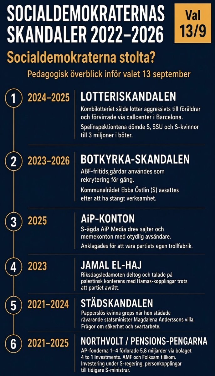 Leidewall's tweet photo. @InteSosseSe @svt Den här tydliga ryggsäcken ska med i beräkningen kring sossarna... https://t.co/IqdhhqGMa4