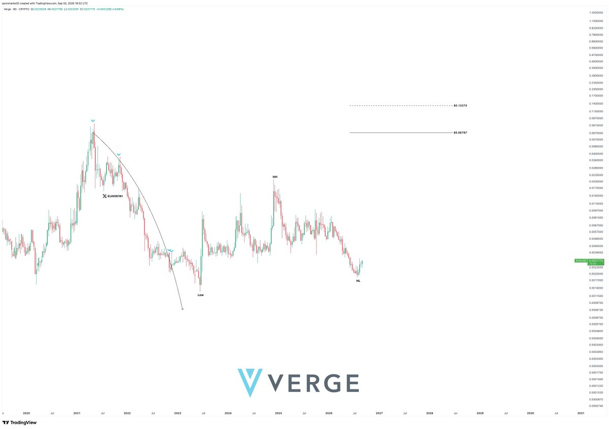 JavonTM1's tweet photo. $XVG (Verge) remains here with its breakout target at the $0.06797 level and sights are on an over 2,200% uphill run to reach it!
With post-breakout higher lows still present, a major recovery and continuation move towards this target can be on the way... https://t.co/LdO67HmeT4