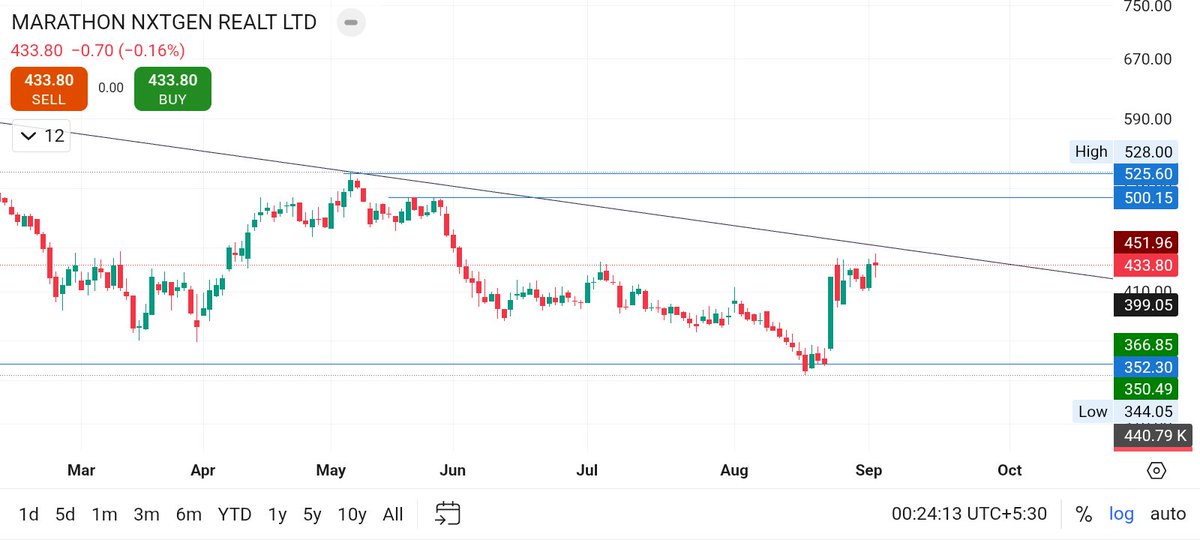 wowtraderss's tweet photo. #Marathon Nxtgen
looking Good 
BUY above 443
#5-15% potential in next week 🚀🚀🚀💸💸

 #investing #trading #stocks #investment #finance #money #nifty #forex #sharemarket #investor #invest #financialfreedom #trader #business #stockmarketindia #optionbuying #Bitcoin #Crypto #Bank https://t.co/JHHisGt3BS