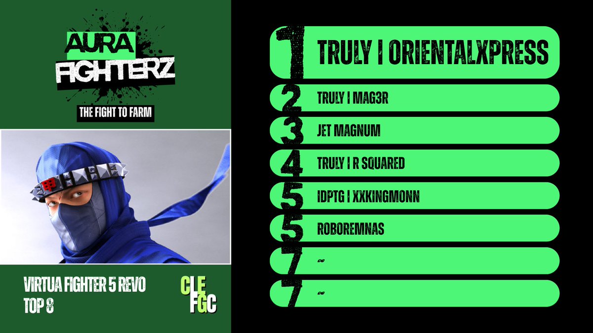 cleveland_fgc's tweet photo. AURA FIGHTERZ

VIRTUA FIGHTER 5 REVO Results

Congratulations to everyone who competed!

🏆 1st TRULY | ORIENTALXPRESS
🥈 2nd TRULY | MAG3R
🥉 3rd JET MAGNUM https://t.co/XKD4BxCsrC