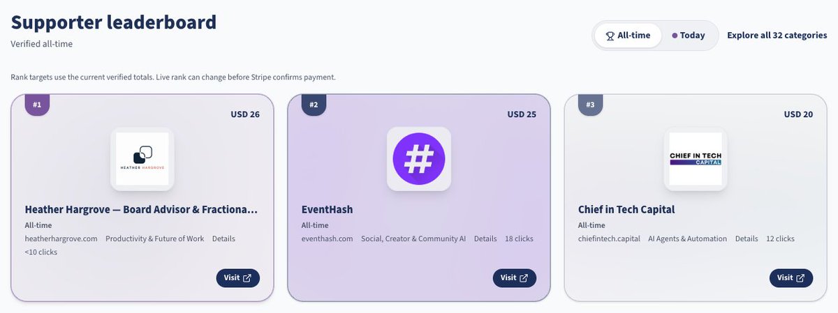 Segments's tweet photo. #1 has been taken.

Heather Hargrove now leads the board, and holds Productivity &amp; Future of Work.

USD 27 reaches #1 right now, and most of the 32 categories are still wide open from USD 1.

https://t.co/eceGlp6s13 https://t.co/NmiSwPp7OY