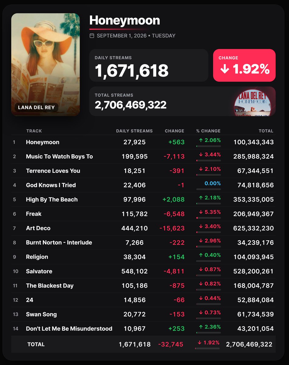 Spotify_numbers's tweet photo. https://t.co/P5zx0X9oH2