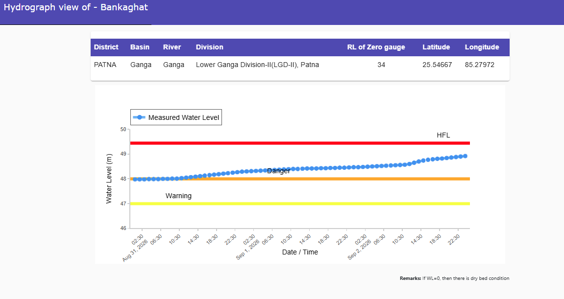 CWCOfficial_FF's tweet photo. River #Ganga at #Bankaghat in #PATNA district of #Bihar continues to flow in SEVERE SITUATION at a level of 48.9 m with Rising(20.0 mm/hr) trend which is 0.90 m above its Danger Level of 48.0 m. Hdrograph is appended.
@CWCOfficial_GoI @NDRFHQ @ndmaindia @DoWRRDGR_MoJS @ICRER_MHA @officecmbihar