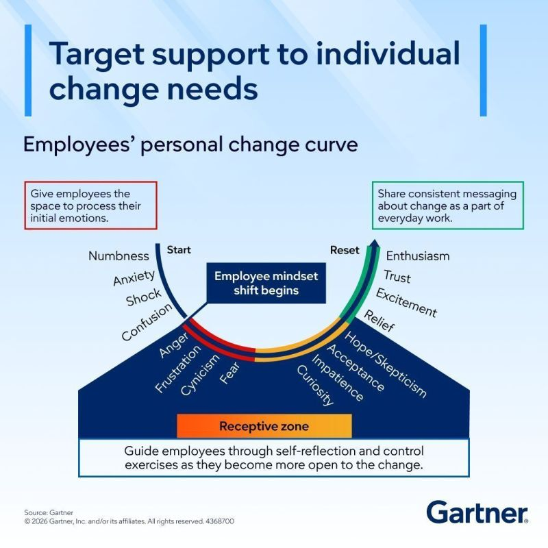 sijlalhussain's tweet photo. 📍 Most leaders think change resistance is a communication problem.

The real shift is that employees are not ready at the same time.

Gartner argues that organizations increasingly depend on culture to navigate uncertainty even as alignment and connection are weakening.

Its employee change curve shows why a single communication plan often fails.

People move through disruption at different speeds, with different emotional and practical needs.

1️⃣ Structural Blind Spot:

Leaders often treat the launch announcement as the beginning of adoption.

For employees, it may begin with confusion, anxiety, anger, or fear about status, workload, and competence.

Repeating the strategic rationale at this stage can sound like pressure to accept a change they have not yet had space to process.

Early support should acknowledge disruption and explain what is known, what remains undecided, and where employees retain control.

2️⃣ Design Challenge:

Gartner identifies a receptive zone as employees move from resistance toward curiosity, impatience, and acceptance.

This is where self-reflection, practical experimentation, and role-specific support become more useful than broad reassurance.

Managers need tools to recognize readiness, adapt conversations, and connect the change to actual responsibilities.

Without that capability, organizations deliver the right intervention at the wrong time.

3️⃣ Performance Consequence:

As enthusiasm and trust develop, communication still cannot stop.

Employees need consistent evidence that the change is becoming part of everyday work through revised priorities, workflows, incentives, and leadership behaviour.

If operating systems remain unchanged, people learn that the transformation message is temporary.

Culture evolves when the organization reinforces new expectations through repeated decisions, not periodic campaigns.

Change support becomes effective when it responds to where employees are, not where the implementation plan says they should be.

Are leaders broadcasting one change narrative to everyone, or equipping managers to support employees according to their actual stage of readiness?

via Gartner

https://t.co/H0Ec1g7g93

@ramonvidall @ricardo_ik_ahau @timo_vi @kkruse @ozsilverfox @sulefati7 @faryus88 @DioOmega @Nicochan33 @RLDI_Lamy @jameslhbartlett @corixpartners @Corix_JC @Transform_Sec @TCyberCast @dinisguarda @ILoveBooks786 @PatrickCFOD  @pchamard  @COSTESLionelEr @FrRonconii @violetainsights  @timo_vi @BCAgroup