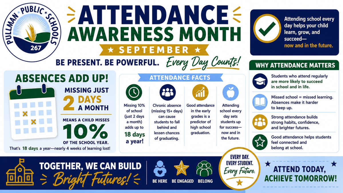 PullmanSD's tweet photo. September is #AttendanceAwarenessMonth! 📚 Missing just 2 days of school each month adds up to 18 days—nearly 4 weeks of learning lost each year. Every day counts! Let’s work together to make attendance a priority. 💙💚 #EveryDayCounts #PROUD2bePSD https://t.co/gulzp8hC6z